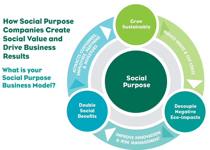 Модель soc. Social circle. Value Creation. Social values. Social company