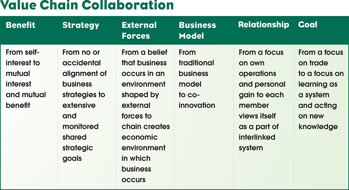 value-chain-collaboration